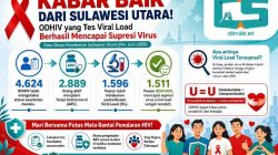 Data Terbaru HIV Sulut: 2.889 Aktif Berobat, 1.511 Orang Berhasil Tekan Virus