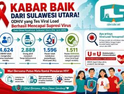 Data Terbaru HIV Sulut: 2.889 Aktif Berobat, 1.511 Orang Berhasil Tekan Virus